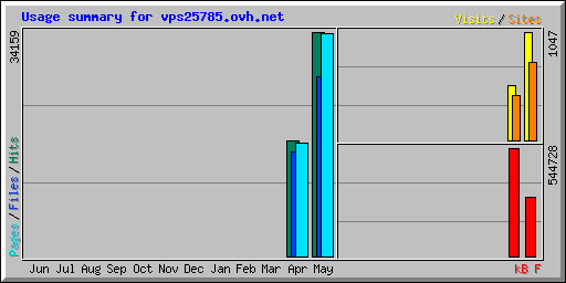 Usage summary for vps25785.ovh.net